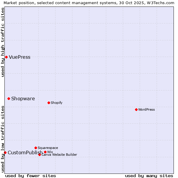 Market position of Shopware vs. VuePress vs. CustomPublish
