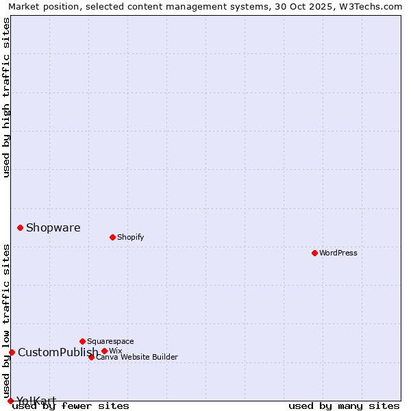 Market position of Shopware vs. CustomPublish vs. Yo!Kart