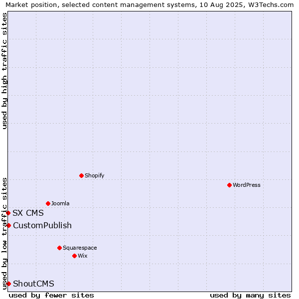 Market position of CustomPublish vs. ShoutCMS vs. SX CMS
