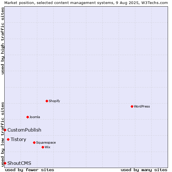 Market position of Tistory vs. CustomPublish vs. ShoutCMS