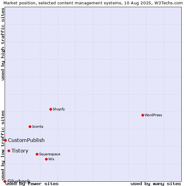 Market position of Tistory vs. CustomPublish vs. Silvrback