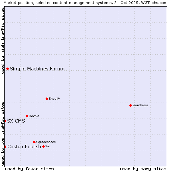 Market position of Simple Machines Forum vs. CustomPublish vs. SX CMS