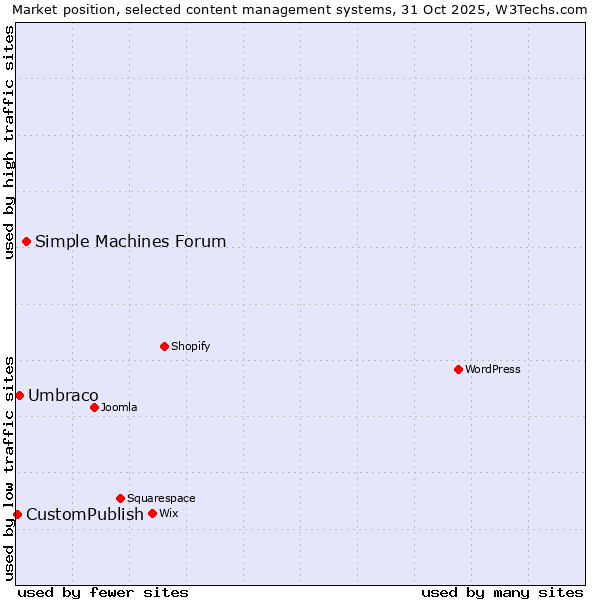 Market position of Simple Machines Forum vs. Umbraco vs. CustomPublish