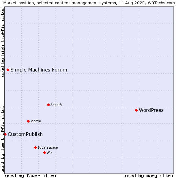 Market position of WordPress vs. Simple Machines Forum vs. CustomPublish