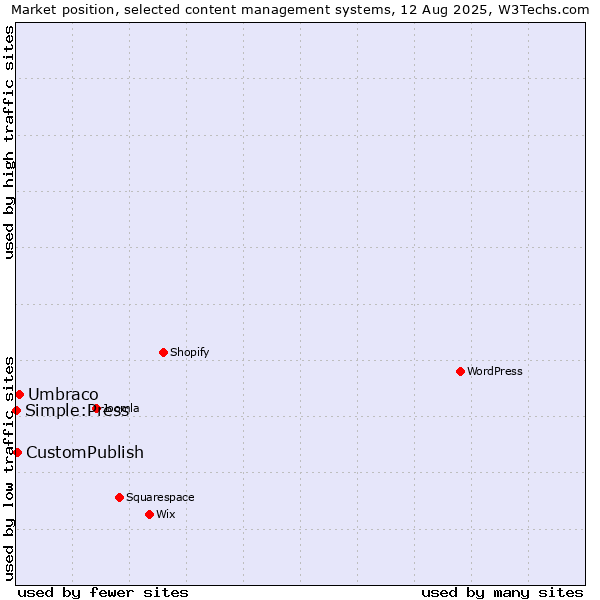 Market position of Umbraco vs. CustomPublish vs. Simple:Press
