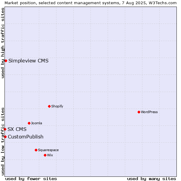 Market position of Simpleview CMS vs. CustomPublish vs. SX CMS