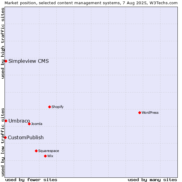 Market position of Umbraco vs. Simpleview CMS vs. CustomPublish