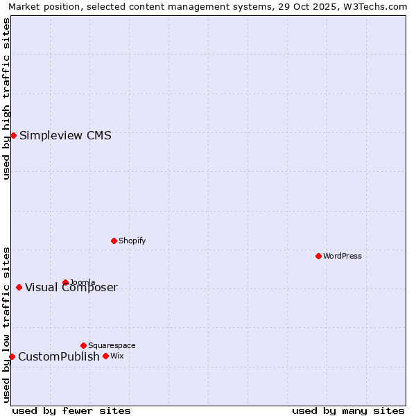 Market position of Visual Composer vs. Simpleview CMS vs. CustomPublish