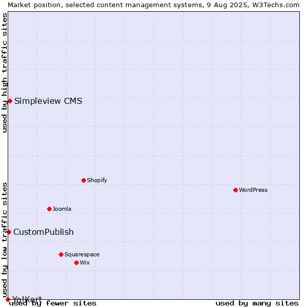 Market position of Simpleview CMS vs. CustomPublish vs. Yo!Kart