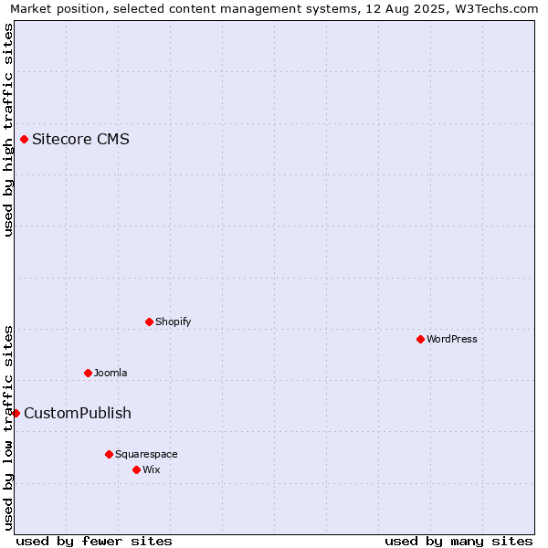 Market position of Sitecore CMS vs. CustomPublish