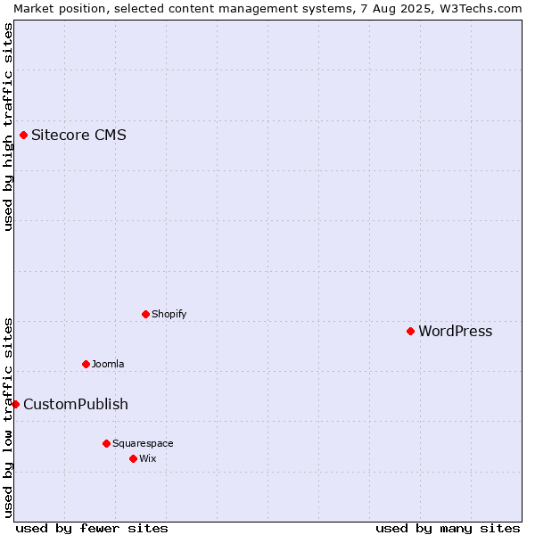 Market position of WordPress vs. Sitecore CMS vs. CustomPublish
