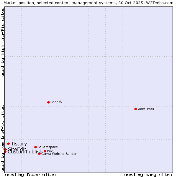 Market position of Tistory vs. SiteEdit vs. CustomPublish