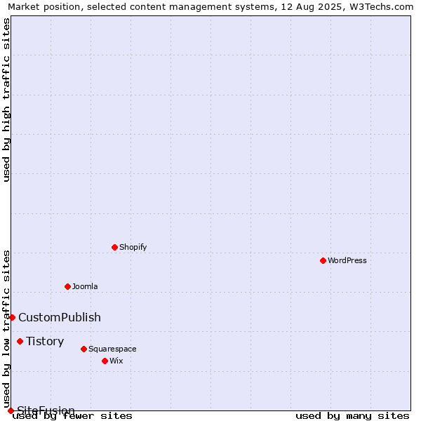 Market position of Tistory vs. CustomPublish vs. SiteFusion