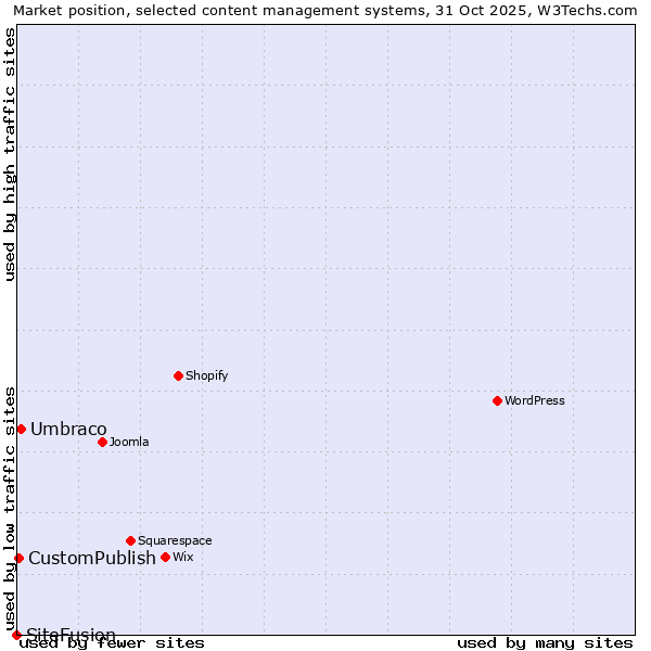 Market position of Umbraco vs. CustomPublish vs. SiteFusion
