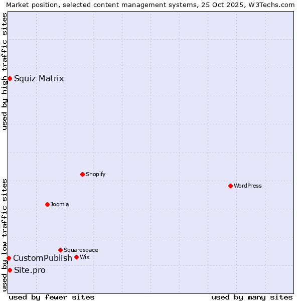 Market position of Squiz Matrix vs. Site.pro vs. CustomPublish