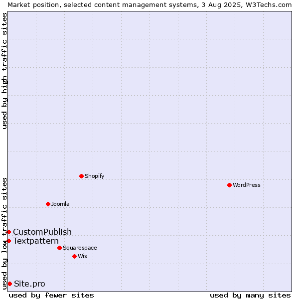 Market position of Site.pro vs. Textpattern vs. CustomPublish