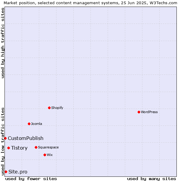 Market position of Tistory vs. Site.pro vs. CustomPublish