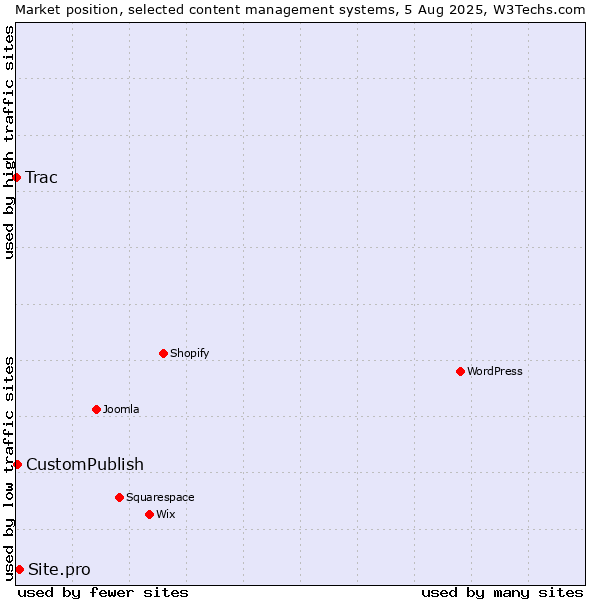 Market position of Site.pro vs. CustomPublish vs. Trac