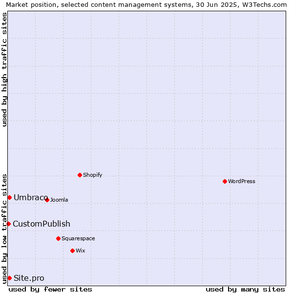Market position of Umbraco vs. Site.pro vs. CustomPublish