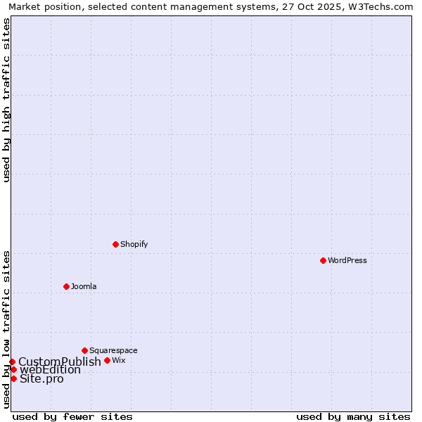 Market position of webEdition vs. Site.pro vs. CustomPublish