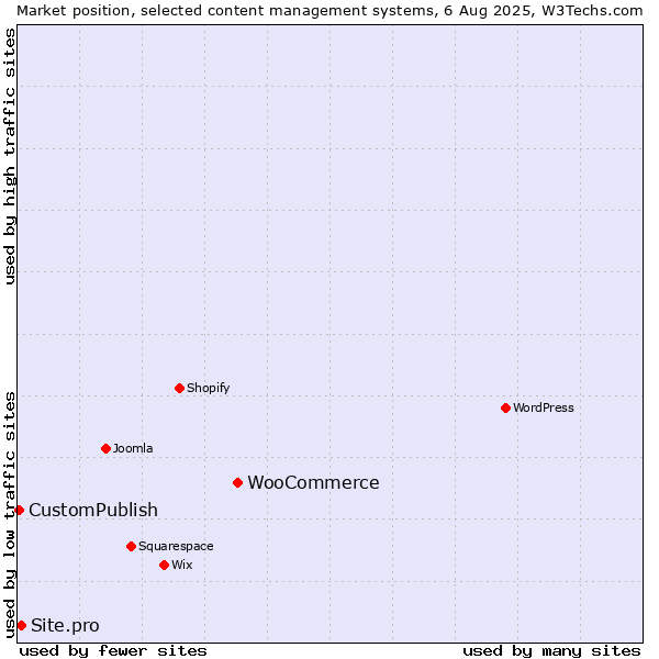 Market position of WooCommerce vs. Site.pro vs. CustomPublish