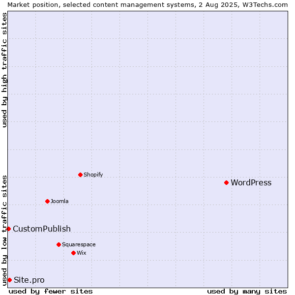 Market position of WordPress vs. Site.pro vs. CustomPublish