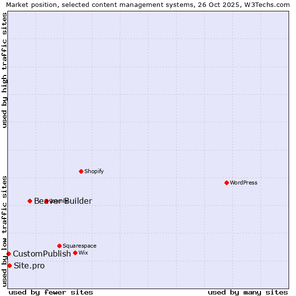 Market position of Beaver Builder vs. Site.pro vs. CustomPublish