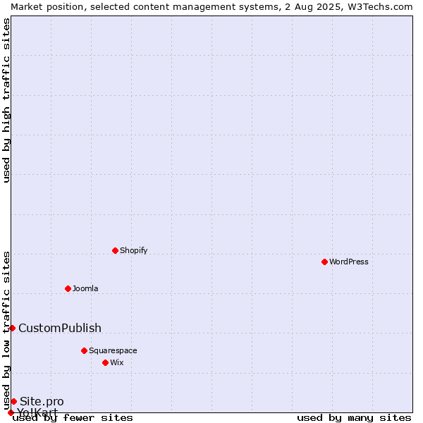 Market position of Site.pro vs. CustomPublish vs. Yo!Kart