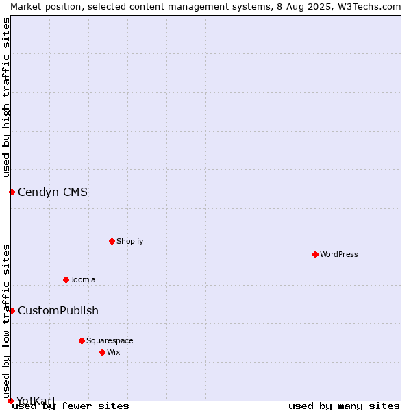 Market position of CustomPublish vs. Cendyn CMS vs. Yo!Kart