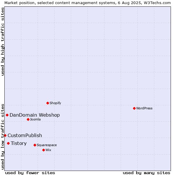 Market position of Tistory vs. DanDomain Webshop vs. CustomPublish