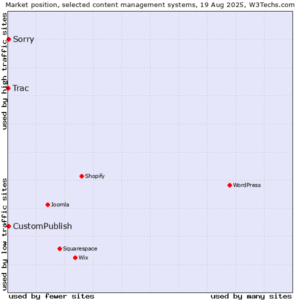 Market position of CustomPublish vs. Sorry vs. Trac