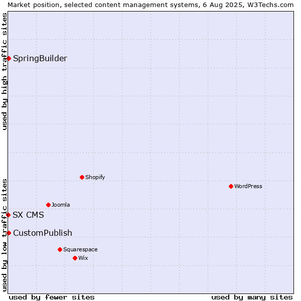 Market position of CustomPublish vs. SpringBuilder vs. SX CMS