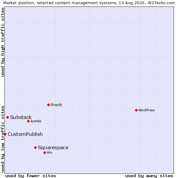 Market position of Squarespace vs. Substack vs. CustomPublish