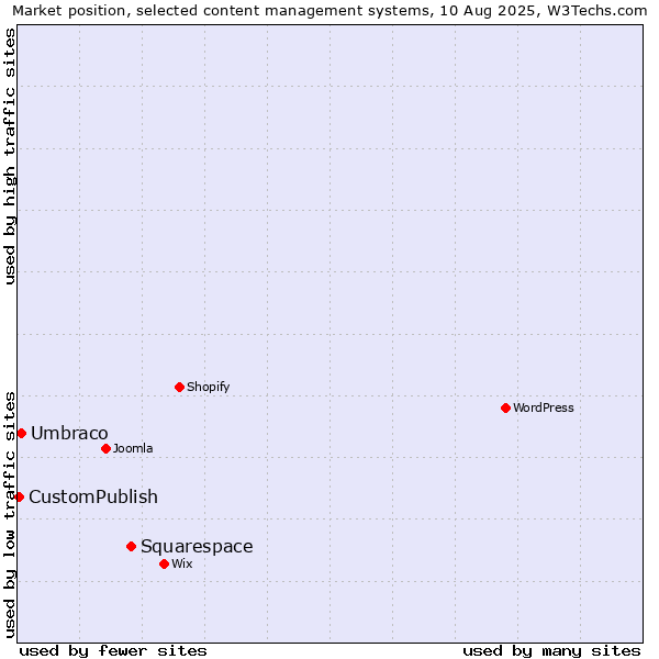 Market position of Squarespace vs. Umbraco vs. CustomPublish