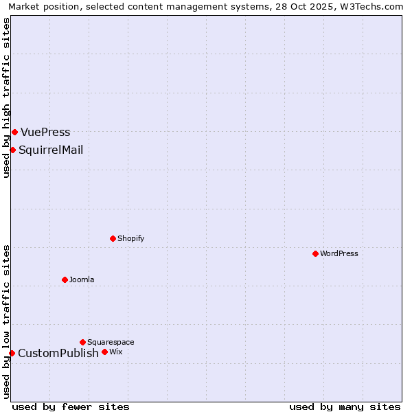 Market position of VuePress vs. SquirrelMail vs. CustomPublish