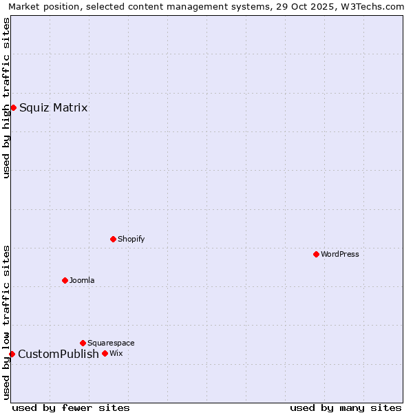 Market position of Squiz Matrix vs. CustomPublish
