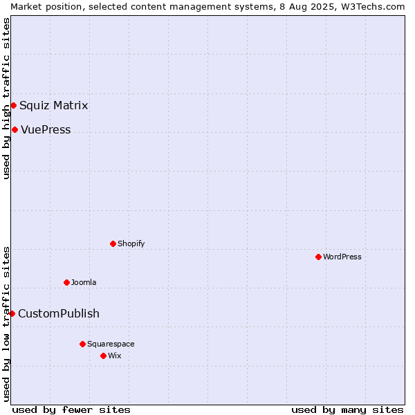 Market position of VuePress vs. Squiz Matrix vs. CustomPublish