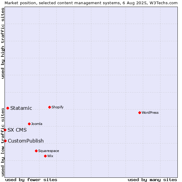 Market position of Statamic vs. CustomPublish vs. SX CMS