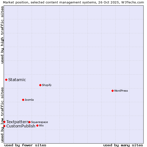 Market position of Statamic vs. Textpattern vs. CustomPublish