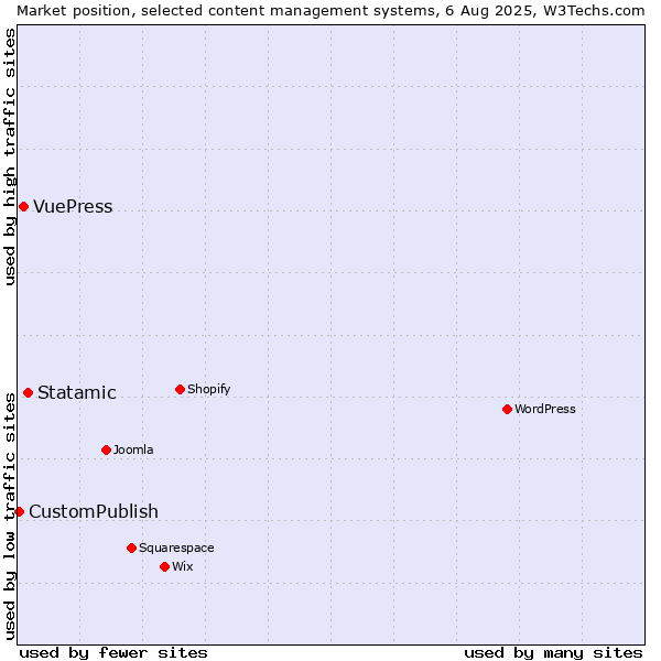 Market position of Statamic vs. VuePress vs. CustomPublish