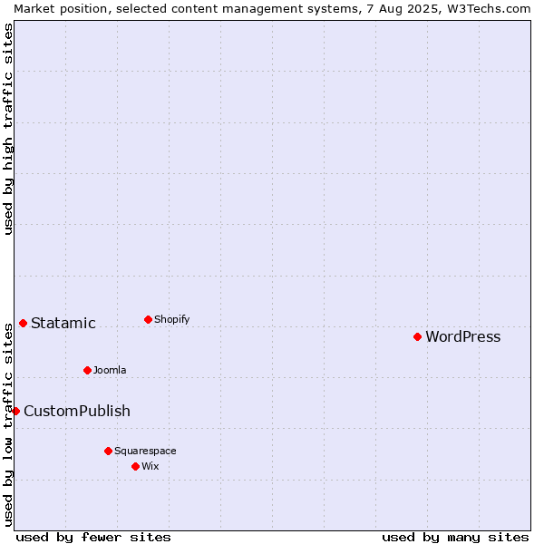 Market position of WordPress vs. Statamic vs. CustomPublish