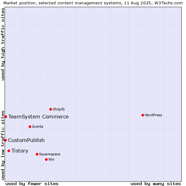 Market position of Tistory vs. TeamSystem Commerce vs. CustomPublish