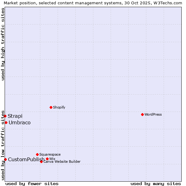 Market position of Umbraco vs. CustomPublish vs. Strapi