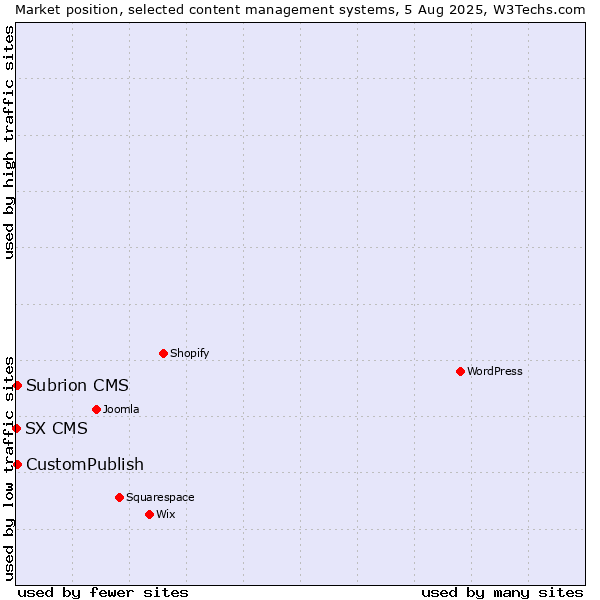 Market position of CustomPublish vs. Subrion CMS vs. SX CMS