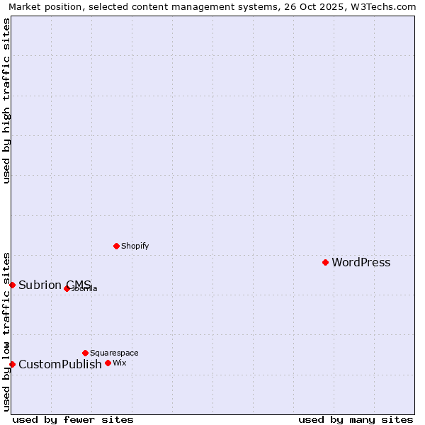 Market position of WordPress vs. CustomPublish vs. Subrion CMS