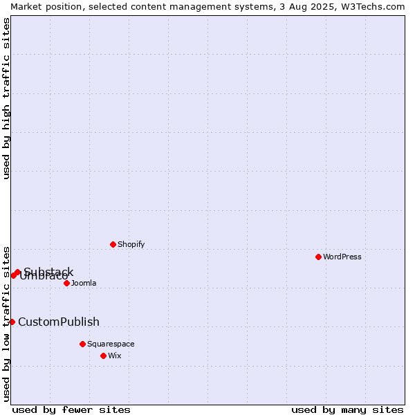 Market position of Substack vs. Umbraco vs. CustomPublish