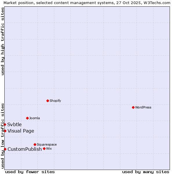 Market position of Visual Page vs. CustomPublish vs. Svbtle