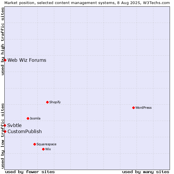 Market position of CustomPublish vs. Web Wiz Forums vs. Svbtle