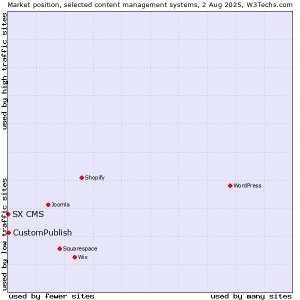 Market position of CustomPublish vs. SX CMS