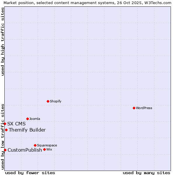 Market position of Themify Builder vs. CustomPublish vs. SX CMS